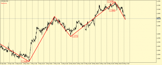 EUR/USD, GBP/USD, EUR/JPY, USD/CAD