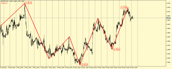 EUR/USD, GBP/USD, EUR/JPY, USD/CAD