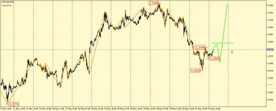 EUR/USD, GBP/USD, EUR/JPY, USD/CAD