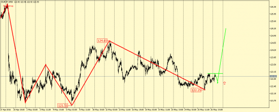 EUR/USD, GBP/USD, EUR/JPY, USD/CAD