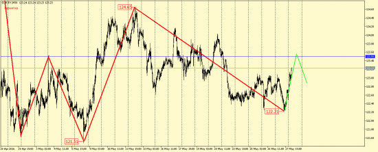 EUR/USD, GBP/USD, EUR/JPY, USD/CAD