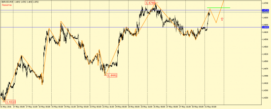 EUR/USD, GBP/USD, EUR/JPY, USD/CAD