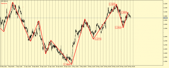 EUR/USD, GBP/USD, EUR/JPY, USD/CAD