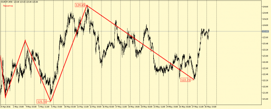 EUR/USD, GBP/USD, EUR/JPY, USD/CAD