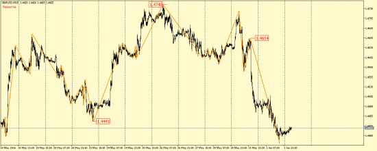 EUR/USD, GBP/USD, EUR/JPY, USD/CAD