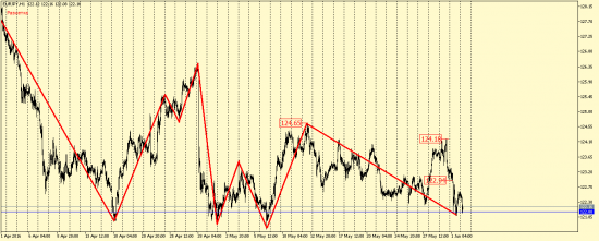 EUR/USD, GBP/USD, EUR/JPY, USD/CAD