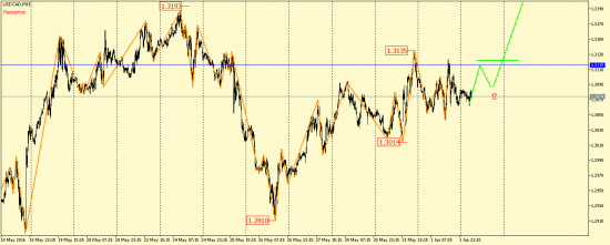 EUR/USD, GBP/USD, EUR/JPY, USD/CAD