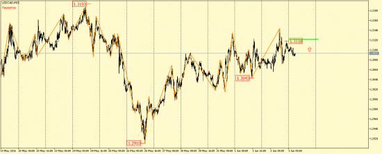 EUR/USD, GBP/USD, EUR/JPY, USD/CAD