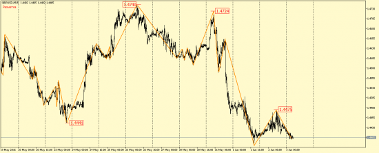 EUR/USD, GBP/USD, EUR/JPY, USD/CAD