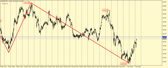 EUR/USD, GBP/USD, EUR/JPY, USD/CAD