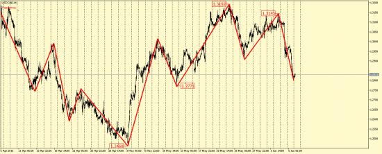 EUR/USD, GBP/USD, EUR/JPY, USD/CAD