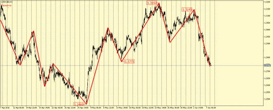 EUR/USD, GBP/USD, EUR/JPY, USD/CAD