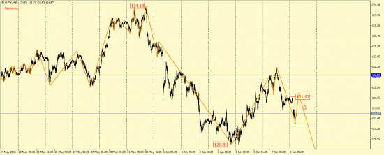 EUR/USD, GBP/USD, EUR/JPY, USD/CAD