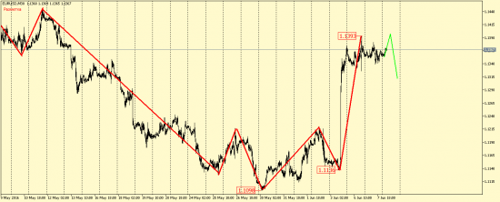 EUR/USD, GBP/USD, EUR/JPY, USD/CAD