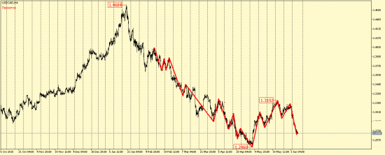 EUR/USD, GBP/USD, EUR/JPY, USD/CAD