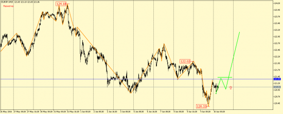 EUR/USD, GBP/USD, EUR/JPY, USD/CAD