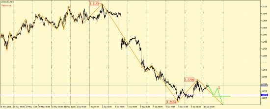 EUR/USD, GBP/USD, EUR/JPY, USD/CAD