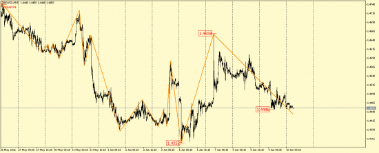 EUR/USD, GBP/USD, EUR/JPY, USD/CAD