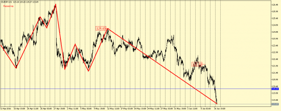 EUR/USD, GBP/USD, EUR/JPY, USD/CAD