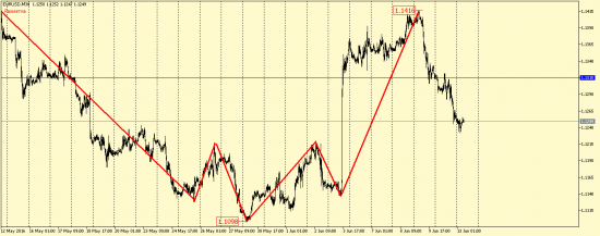 EUR/USD, GBP/USD, EUR/JPY, USD/CAD