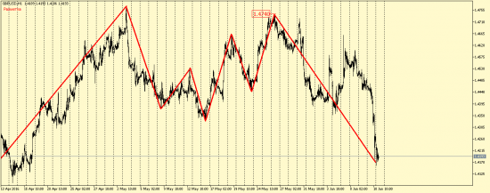 EUR/USD, GBP/USD, EUR/JPY, USD/CAD