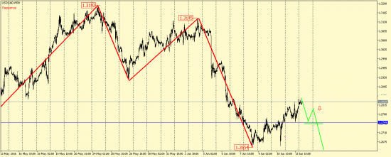 EUR/USD, GBP/USD, EUR/JPY, USD/CAD