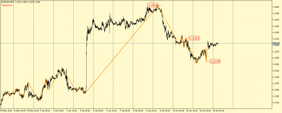 EUR/USD, GBP/USD, EUR/JPY, USD/CAD