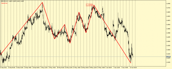 EUR/USD, GBP/USD, EUR/JPY, USD/CAD