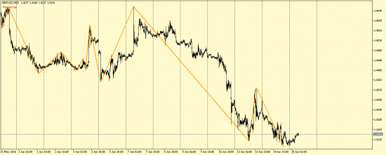 EUR/USD, GBP/USD, EUR/JPY, USD/CAD