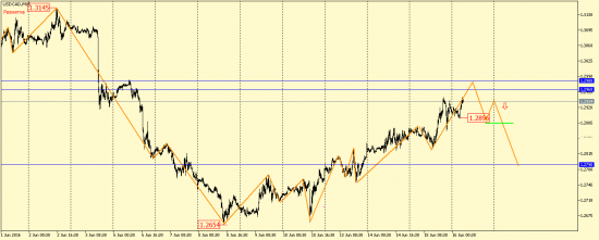 EUR/USD, GBP/USD, EUR/JPY, USD/CAD