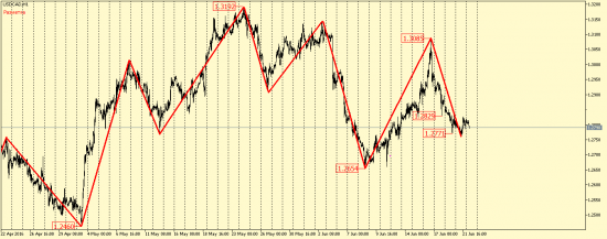 EUR/USD, GBP/USD, EUR/JPY, USD/CAD