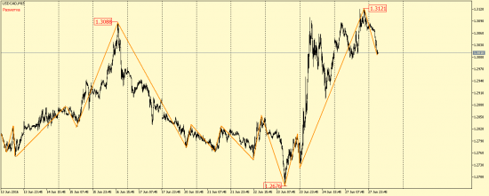 EUR/USD, GBP/USD, EUR/JPY, USD/CAD