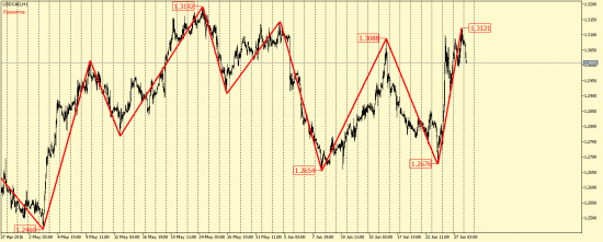 EUR/USD, GBP/USD, EUR/JPY, USD/CAD