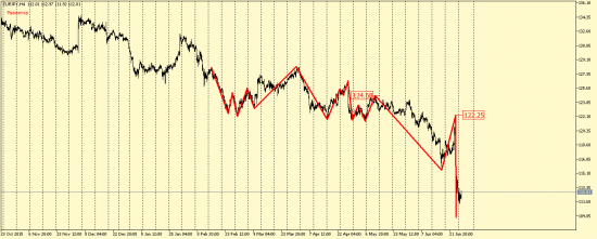 EUR/USD, GBP/USD, EUR/JPY, USD/CAD