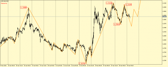 EUR/USD, GBP/USD, EUR/JPY, USD/CAD