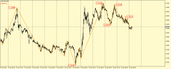 EUR/USD, GBP/USD, EUR/JPY, USD/CAD