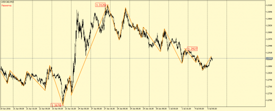 EUR/USD, GBP/USD, EUR/JPY, USD/CAD