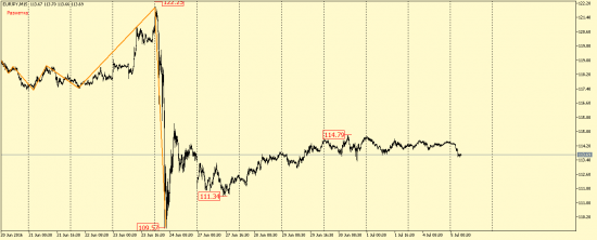 EUR/USD, GBP/USD, EUR/JPY, USD/CAD