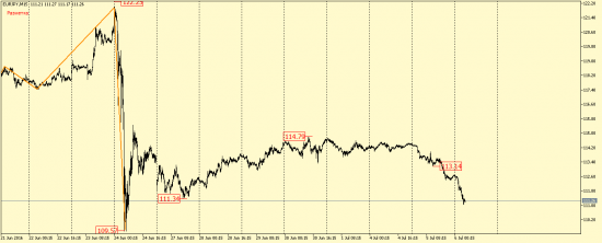 EUR/USD, GBP/USD, EUR/JPY, USD/CAD