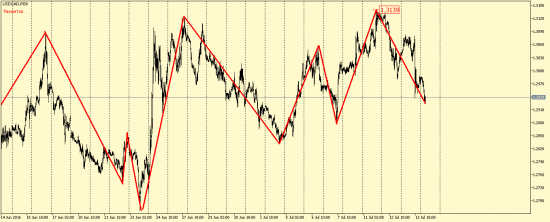 EUR/USD, GBP/USD, EUR/JPY, USD/CAD, AUD/USD