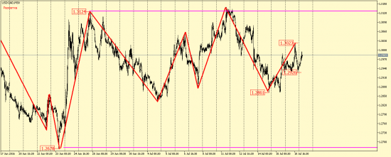 EUR/USD, GBP/USD, EUR/JPY, USD/CAD, AUD/USD