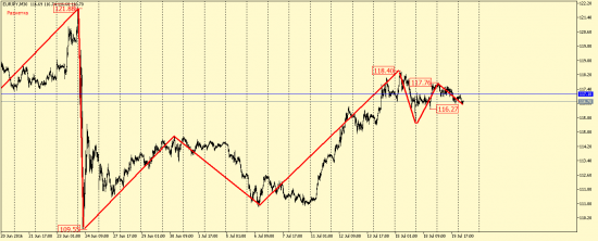 EUR/USD, EUR/JPY