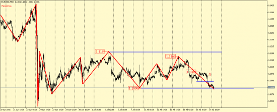 EUR/USD, EUR/JPY