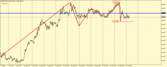 EUR/JPY