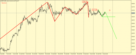 EUR/USD, GBP/USD, EUR/JPY