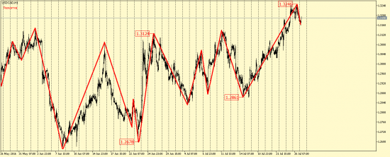 EUR/USD, GBP/USD, EUR/JPY, USD/CAD, AUD/USD