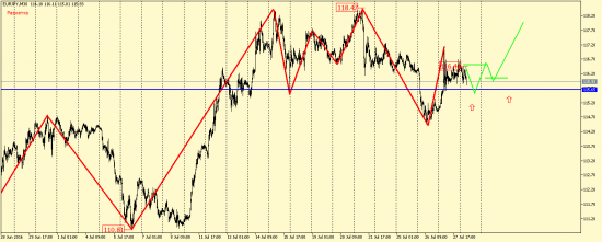 EUR/JPY