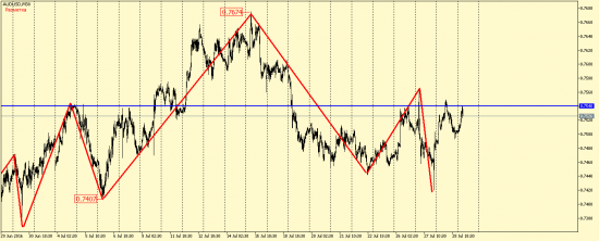 GBP/USD, AUD/USD