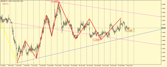 GBP/USD