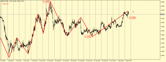 GBP/USD